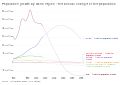 Population growth by world region- The annual change of the population, OWID.svg