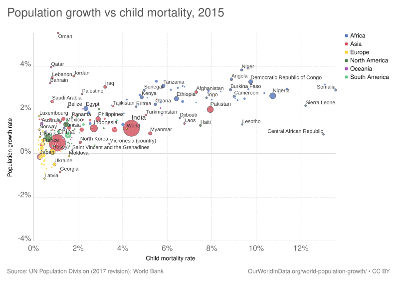 File:Population growth vs child mortality, OWID.svg