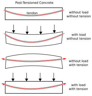 four diagrams showing loads and forces on beam