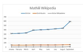 Overall graph during the project.