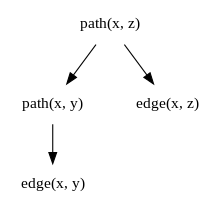 Proof tree showing the derivation of the ground atom path(x, z) from the program
edge(x, y). edge(y, z). path(A, B) :- edge(A, B). path(A, C) :- path(A, B), edge(B, C). Proof tree for Datalog transitive closure computation.svg