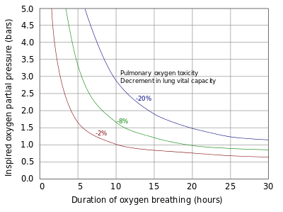 A graph of pulmonary toxicity tolerance curves. The X axis is labelled "Duration of oxygen breathing (hours)", and ranges from 0 to 30 hours. The Y axis is labelled "Inspired oxygen partial pressure (bars)", and ranges from 0.0 to 5.0 bars. The chart shows three curves at -2%, -8% and -20% lung capacity, starting at 5.0 bars of pressure and decreasing to between 0.5 and just under 1.5 bars, and displays a heightened decrease in lung capacity related to an increase in duration.