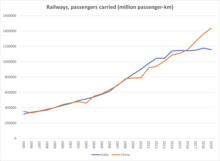 Stagnation in Indian Railways' Passengers Carried (Million Passenger-km) in a Country Since 2016 Railways, passengers carried (million passenger-km) India and China.png