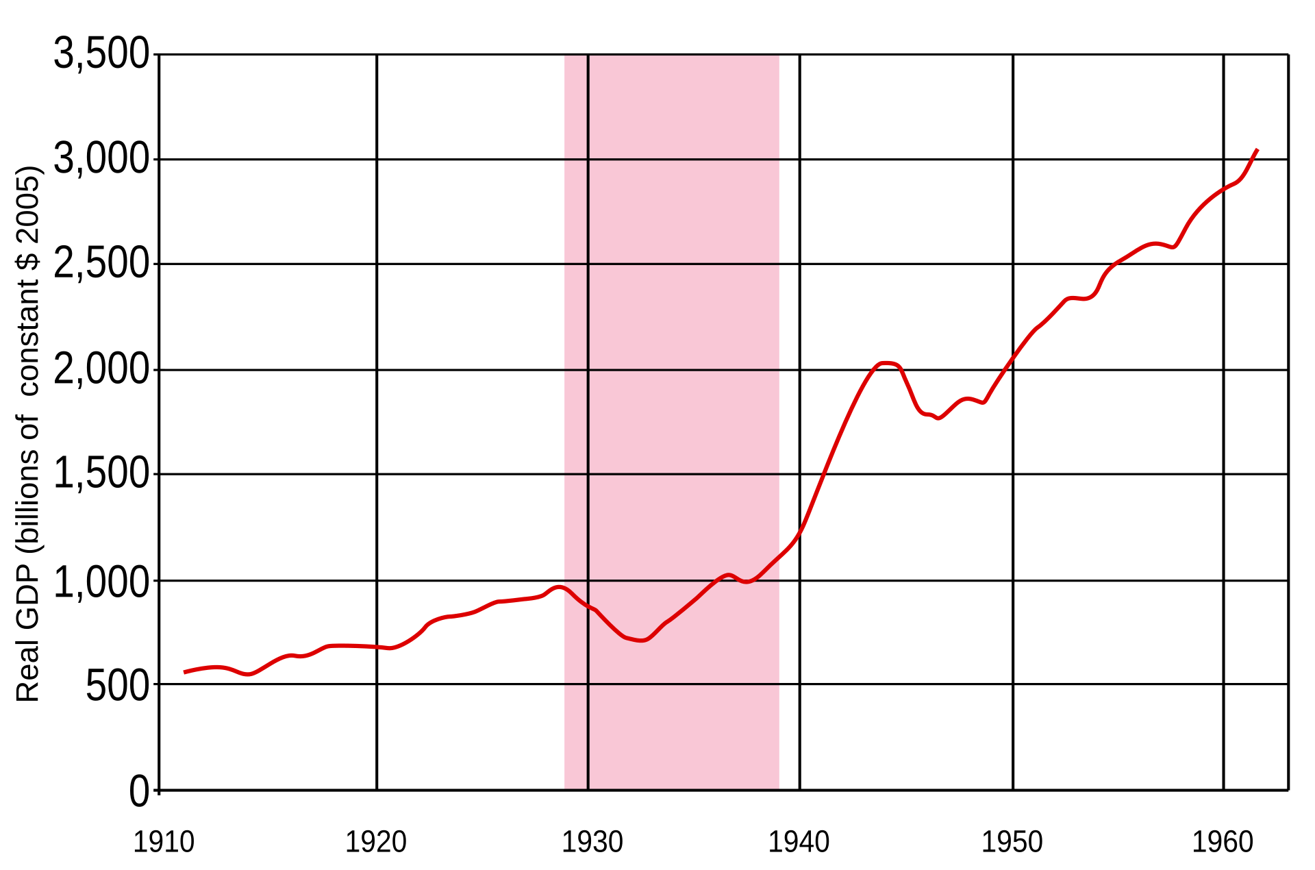 1920px-Real_GDP_of_the_United_States_from_1910-1960.svg.png