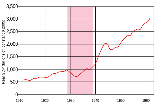 File:Real GDP of the United States from 1910-1960.svg