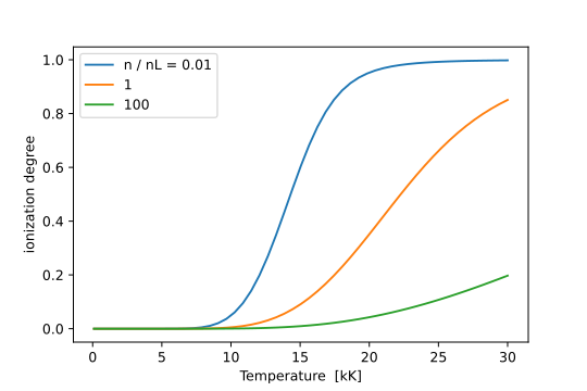 Ionization of hydrogen from the Saha equation vs. temperature for three total ion number densities (relative to the [Loschmidt constant]. Saha ionization hyd.svg