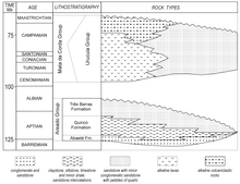 Sanfranciscana havzasi stratigraphy.png