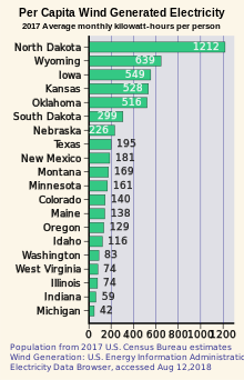 North Dakota and Wyoming lead per capita generation of electricity from wind State Per Capita Monthly Wind Generation 2017.svg