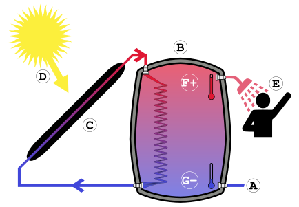 Diagram explaining how solar water heating works, water flow.