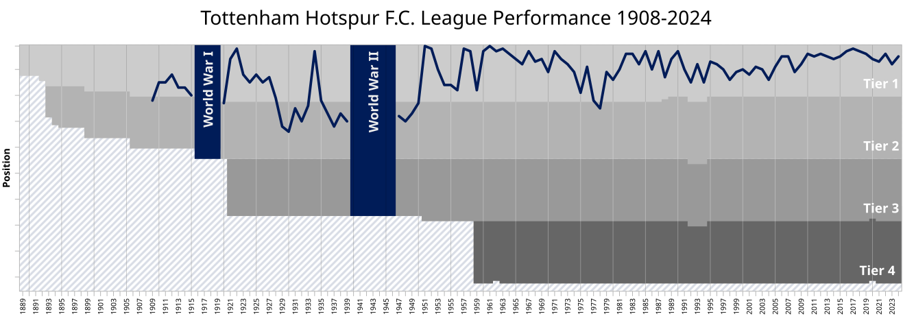 1317px-TottenhamHotspurFC_League_Performance.svg.png