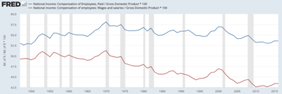 Labor's share of GDP has declined 1970 to 2013, measured based on total compensation as well as salaries & wages. This implies capital's share is increasing. U.S. Compensation as Percent of GDP - v1.png