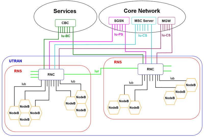 File:UMTS Network Architecture.png