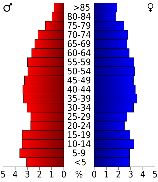 File:USA Clay County, Arkansas age pyramid.svg