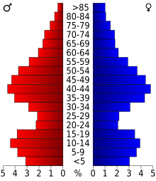 2000 Census Age Pyramid for Ozaukee County