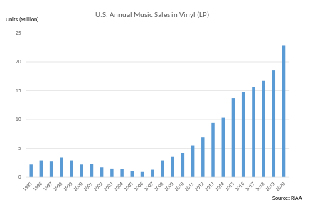 Groovy! Vinyl records will soon outsell CDs for first time since 1986 - CNET