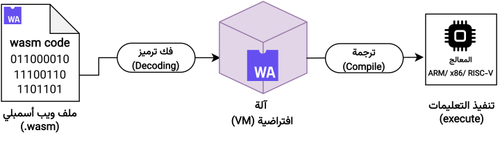 رسم توضيحي لآلية عمل WebAssembly