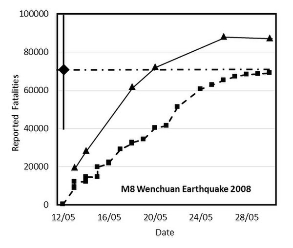 Figure 1: Official fatality reports for the Wenchuan M8 earthquake as a function of time. Squares show fatalities, triangles show the sum of fatalitie