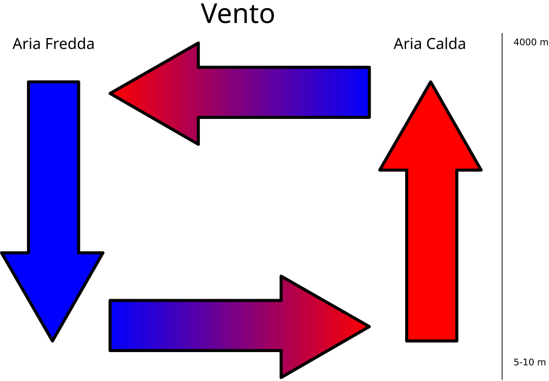 File winds. Wind formation.