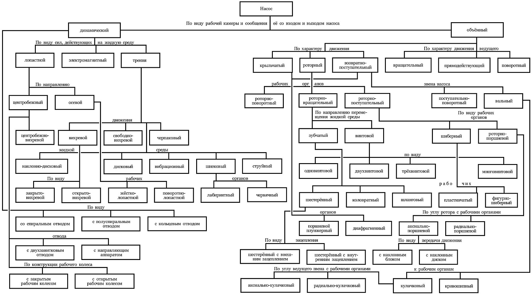 Виды насосов. Классификация динамических насосов схема. Классификация объемных и динамических насосов по типу приводов. Классификация насосов по типу привода.. Классификация насосов по принципу действия.