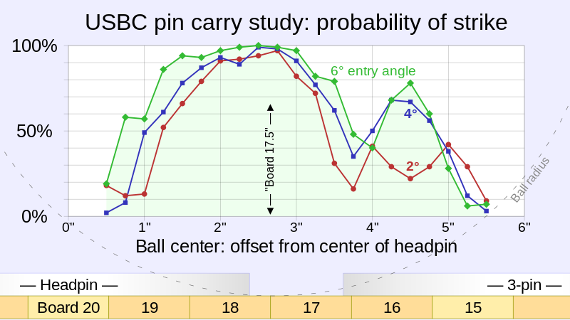 File:2009 USBC tenpin bowling pin carry study - probability of strike.svg
