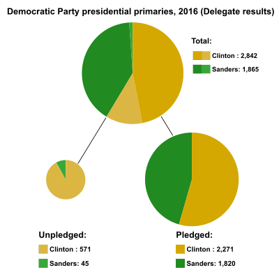 2016 Democratic Party presidential primaries delegates.svg