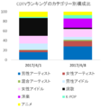 2017年4月のTBS「CDTV」ランキング構成比の変化.png