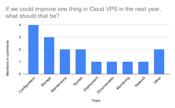 File:2019 Cloud Services Survey - If we could improve one thing in Cloud VPS in the next year, what should that be.svg