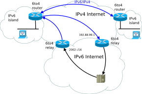 Ipv4