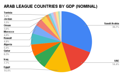 Pie chart showing show share of nominal (GDP) of Arab League member countries ARAB LEAGUE COUNTRIES BY GDP (NOMINAL).png