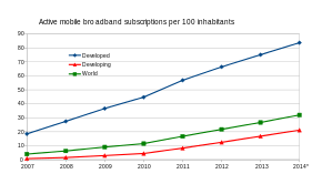 290px Active mobile broadband subscriptions 2007 2014.svg