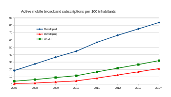 Active mobile broadband subscriptions per 100 inhabitants. Active mobile broadband subscriptions 2007-2014.svg