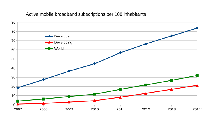 File:Active mobile broadband subscriptions 2007-2014.svg