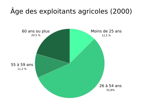 File:AgeExploitants2000-fr.svg