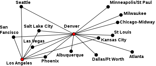 Hub-and-spokes, de rode punten (Denver en Los Angeles) zijn de hubs