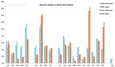 Diagramme montrant la présence relative d'acides aminés dans le sérum sanguin provenant de divers régimes alimentaires.