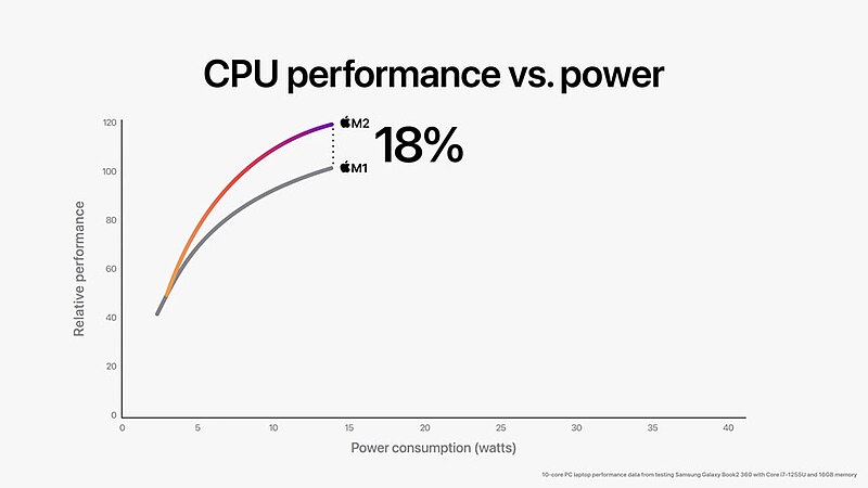 File:Apple-WWDC22-M2-chip-CPU-perf-vs-power-01-220606 big.jpg.large.jpg