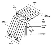 The chord, diagonals, angle blocks, and vertical posts of the Ashtabula Bridge, as drawn from original plans by Charles MacDonald in 1877 Ashtabula Bridge braces - MacDonald.jpg