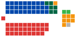 Government (30)

Labor (30)

Opposition (36)
Coalition

Liberal (29)

National (6)

CLP (1)

Crossbench (10)

Democrats (7)

Greens (2)

Independent (1) Australian Senate elected members, 1993.svg