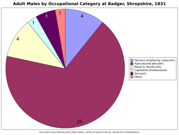 Occupations of adult males, 1831. Badger Salop Occupations 1831.svg