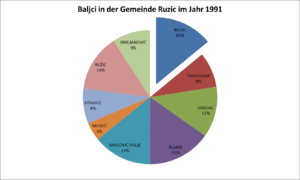 Baljci in der Gemeinde Ružić im Jahr 1991[3].