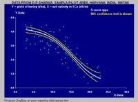 S-curve model for crop yield versus depth of water table.[31]