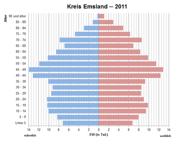 Bevölkerungspyramide für den Landkreis Emsland (Datenquelle: Zensus 2011[27].)