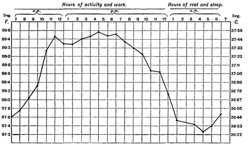 Normal Human Body Temperature Chart