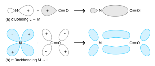 Bonding in metal carbonyls.svg