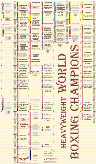 List world boxing - Wikiwand