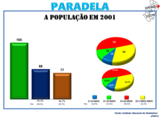 A População em 2001