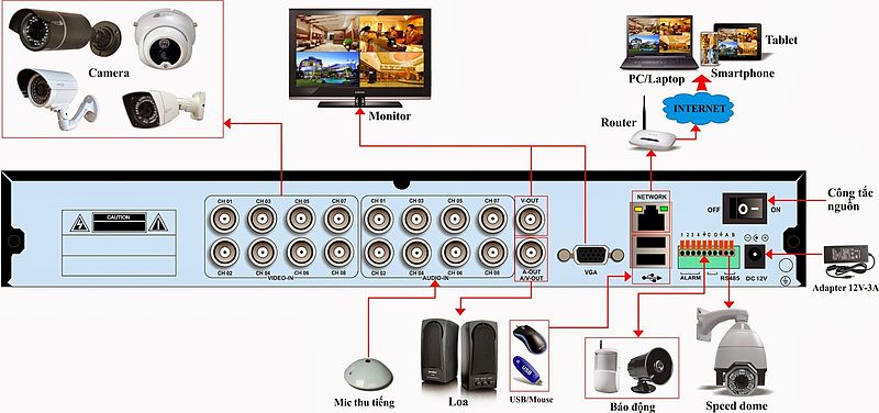 File:Các cổng của đầu ghi hình camera.jpg