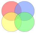 Tämä Eulerin diagrammi ei ole Venn-diagrammi, koska siinä on (ulkopuolta lukuun ottamatta) vain 13 aluetta; ei ole aluetta, jossa vain sininen ja keltainen tai vain punainen ja vihreä ympyrä kohtaisivat.