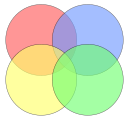 Non-example: This Euler diagram is not a Venn diagram for four sets as it has only 13 regions (excluding the outside); there is no region where only the yellow and blue, or only the red and green circles meet.