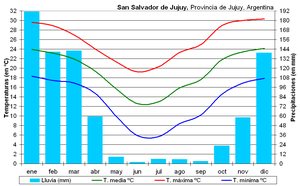 San Salvador De Jujuy: Historia, Geografía, Divisiones